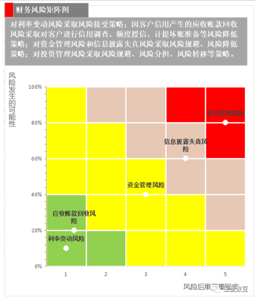 后果严重程度的评分结果组成唯一的坐标点标注在建立好的风险矩阵图中
