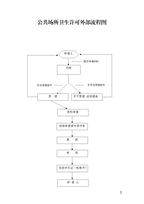 公共场所卫生许可外部流程图.doc