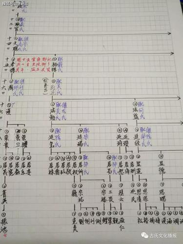古小彬于1997年在西安市古培才宗长身边时整理的"族谱手稿(一)"