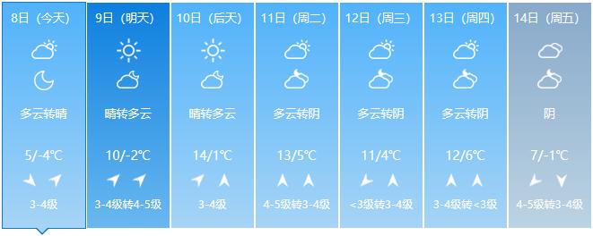 8日烟台天气:多云转晴 气温5~-4