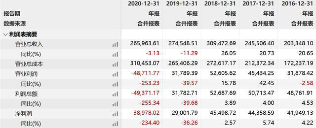 公司近五年(2016-2020)的盈利数据如下:二,疫情掩饰下的2020大败退
