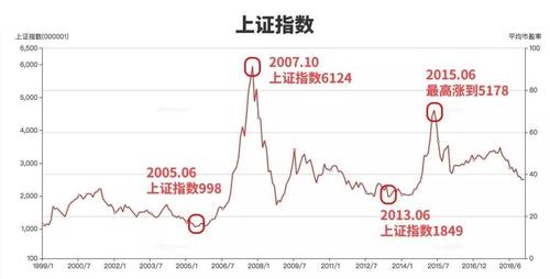 上证指数底部和顶部分别是2005年6月底部998点行情启动,2007年10月触