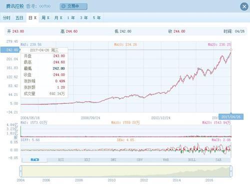 而2004年6月16日在香港上市时,腾讯股票定价3.7港元开盘价为4.