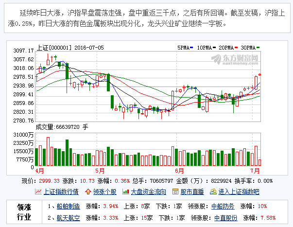 沪指盘中重返三千点 有色板块出现分化