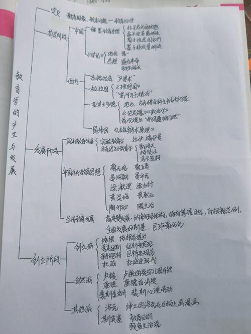 教育学——思维导图(2) 教育学 第一章 教育与教育学