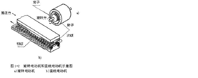 直线电机的原理及构造