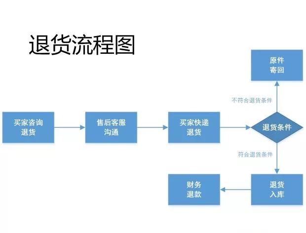 淘宝客服退货流程图