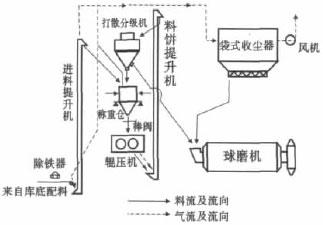 打散机与带v型选粉机辊压机粉磨系统比水泥粉磨站