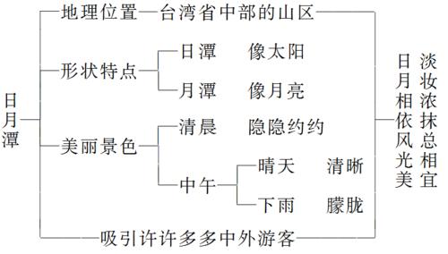 小学语文二年级上册10《日月潭》教案设计