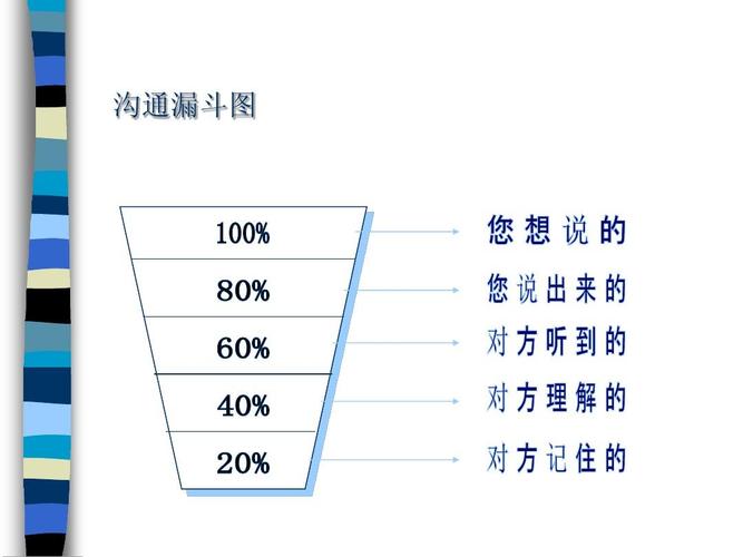 沟通漏斗图