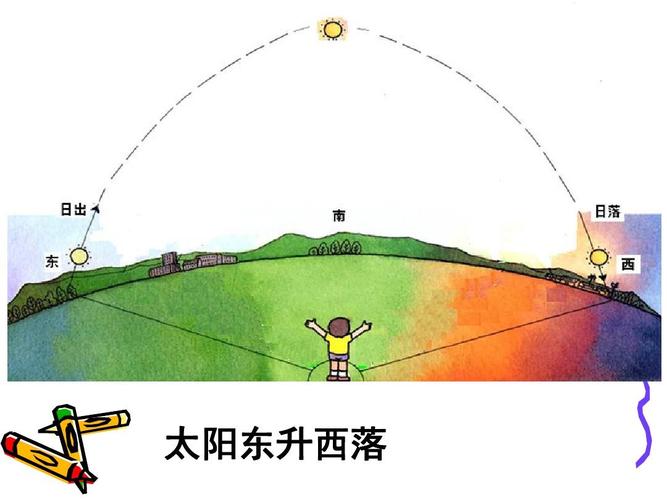 人教版地理必修1 太阳东升西落