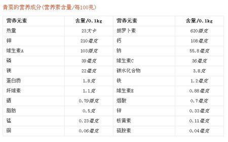 青菜的营养成分 向左转  向右转