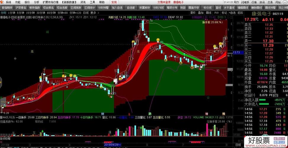 通达信自用收口布林主图指标 源码(图文)