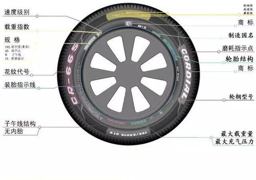 一张图读懂汽车轮胎上各种符号,家用小汽车一直"不超载"!