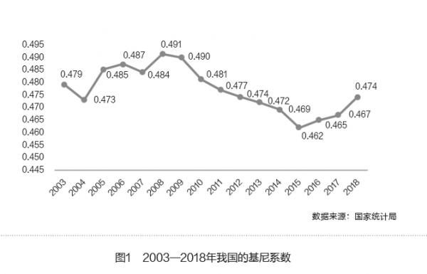 收入分配不平等和区域发展不平衡的原因