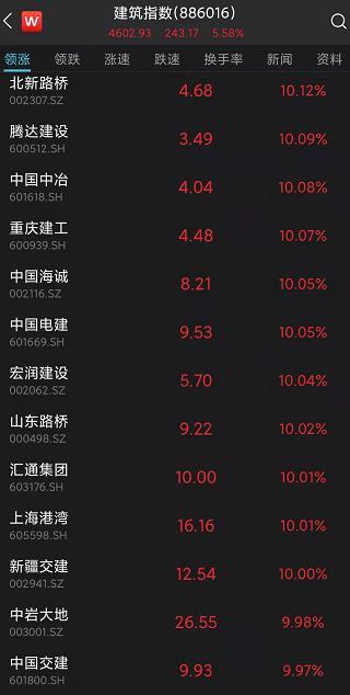 稳增长预期下大基建受关注中国交建(行情601800,诊股)等涨停行业板块