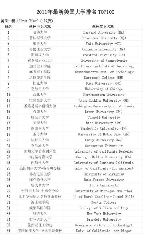 2011年最新美国大学排名top100