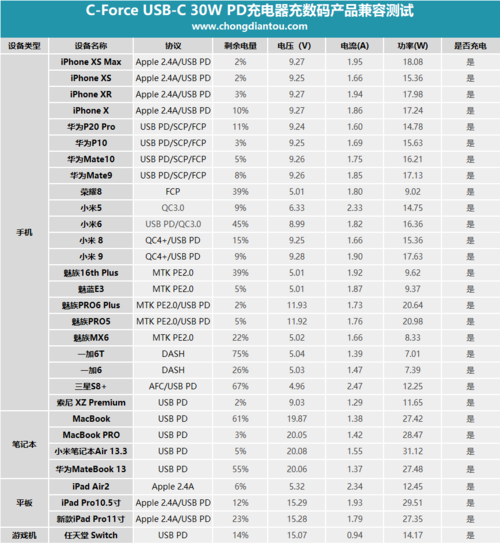 从表格中可以看出来,这款c-force 30w pd充电器对于数码产品的兼容性