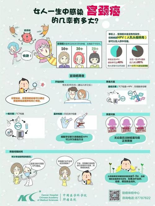 女人一生中感染宫颈癌的几率有多大?| 十佳科普海报/一图读懂