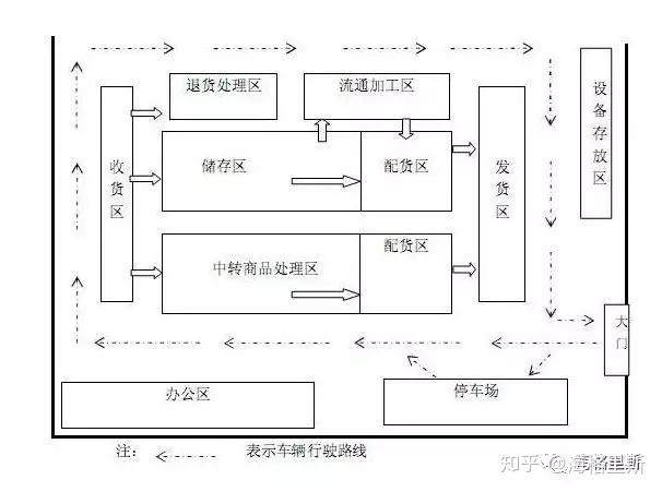 不同超市的配送中心作业区面积怎么规划设计?