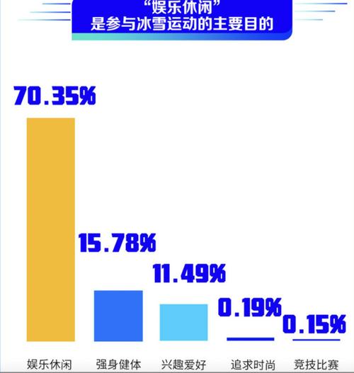 三亿人参与冰雪运动"统计调查报告》,自2015年北京成功申办冬奥会以来