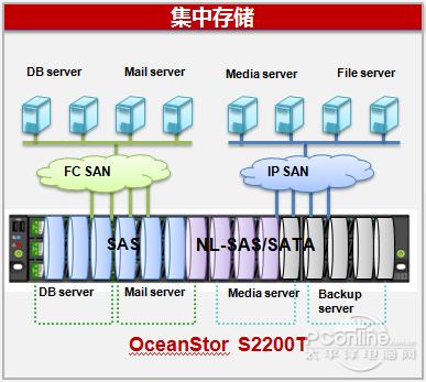 s2200t可以(1) 企业数据集中存储; 华为网络存储s2-和讯网; 华为