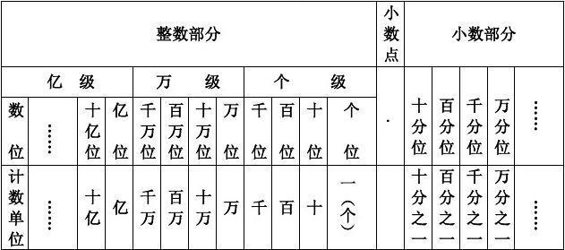 整数和小数的数位,计数单位及进率