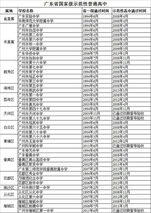 广州各中学的等级排名!|完全中学|高中|普通高中|普高