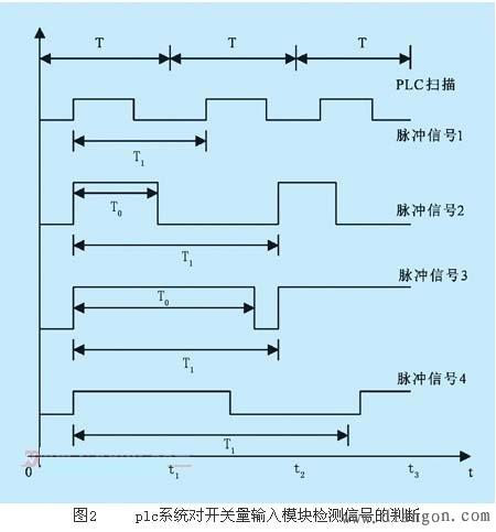 plc开关量输入模块检测脉冲信号的限制条件