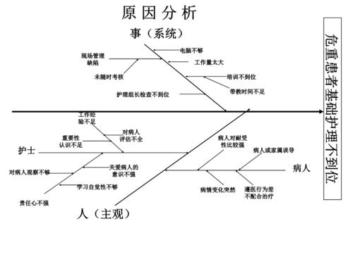 鱼骨图基础护理不到位第四季度.ppt 2页