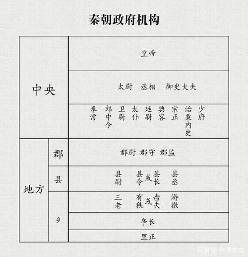 秦王朝官员设置简表