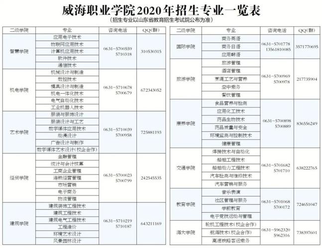 56个专业发布,新增综合评价招生,威海职业学院最新招生资讯来了