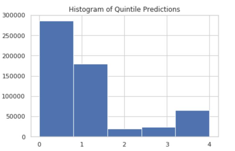 indeed, this is what we see when we plot a histogram of quintile