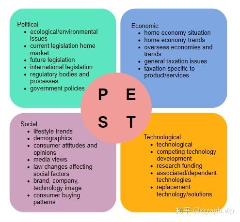 pest分析模型