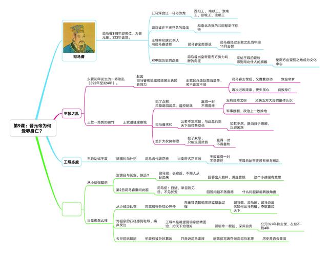 两晋南北朝思维导图