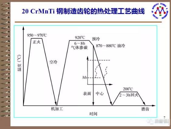 用45号钢做齿轮怎么进行热处理啊?