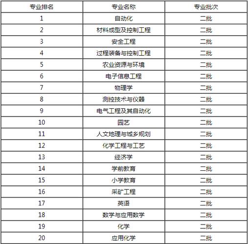 陇东学院优势专业排名一览表