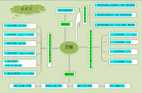 第五单元《认识方程》的思维导图