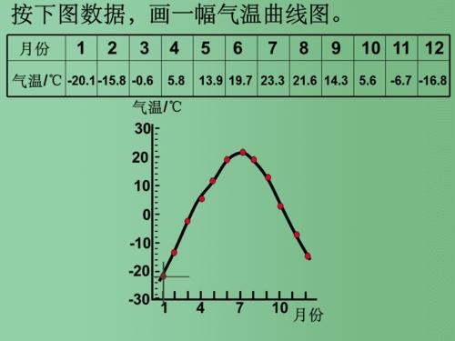 2 气温的变化与分布 阅读气温曲线图和等温线图 新人教版