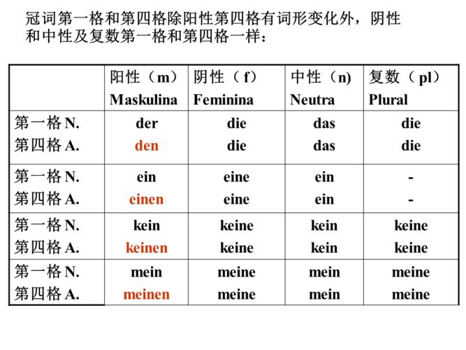 德语第一,四格定冠词和不定冠词