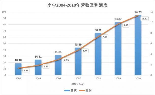 2010年,李宁甚至一度超越阿迪达斯,成为仅次于耐克的国内销售额第二