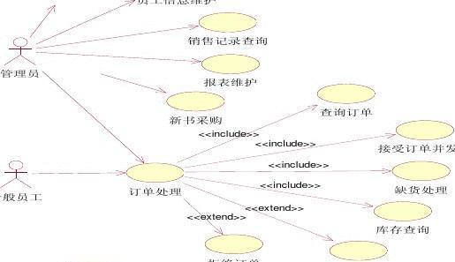 互联网 网上图书销售系统uml建模文档  订单处理,订单维护,订单状态