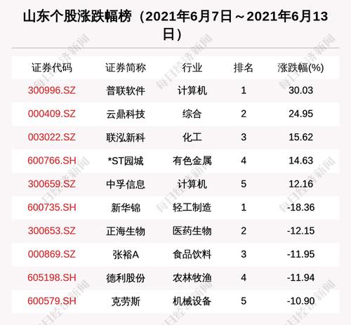 山东区域股市周报:总市值跌274亿 中泰证券跌出板块市值9强