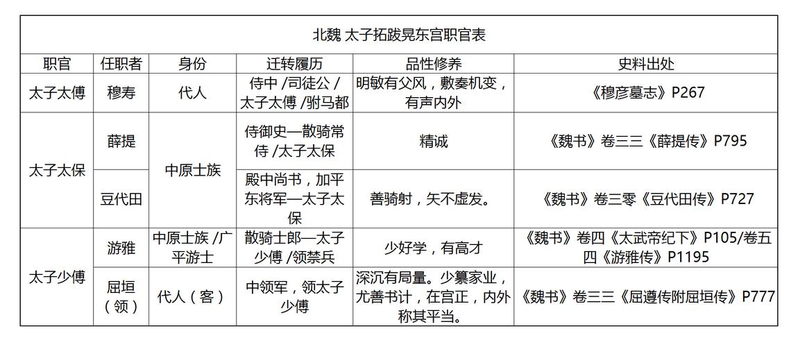 北魏 东宫 官职表 部分(图片来自 北魏东宫属官考述)