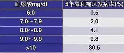 在临床上通常认为男性尿酸正常值:149～416μmol/l,女性尿酸正常值
