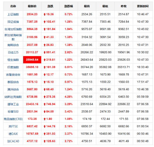 今日最新全球股市行情指数一览表 (1.7)
