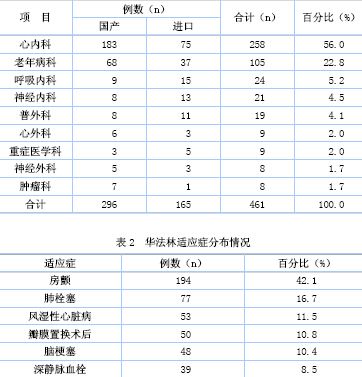 表1  各科室华法林用药例数及比例