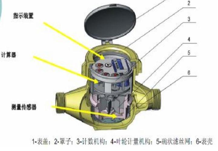 机械水表结构及传输方式简介_宁波博源智能水表有限