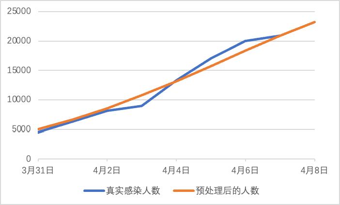西安交大人工智能学院发布预测上海本轮新冠病毒疫情趋势成果