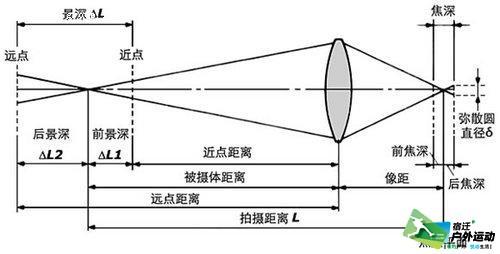 光圈与景深关系--多图演